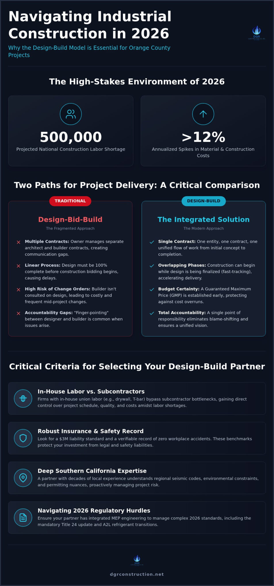 Industrial Design Build Orange County: Comparing Top Firms for 2026 Projects