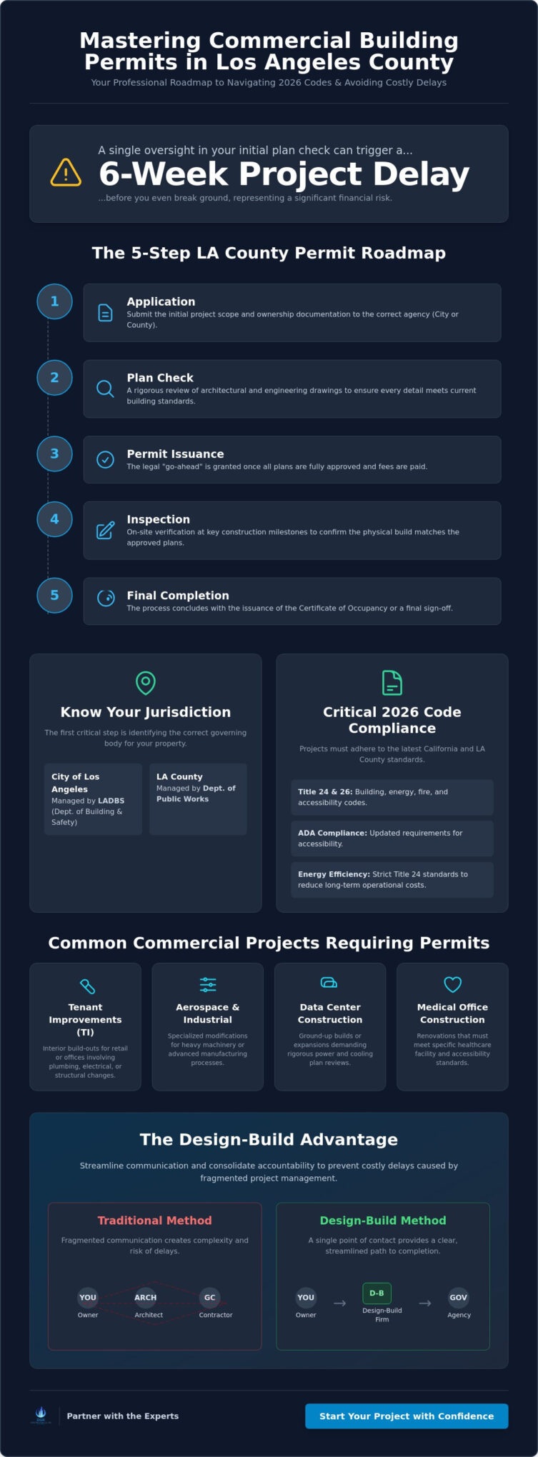 Navigating Commercial Building Permits in Los Angeles County: A 2026 Guide