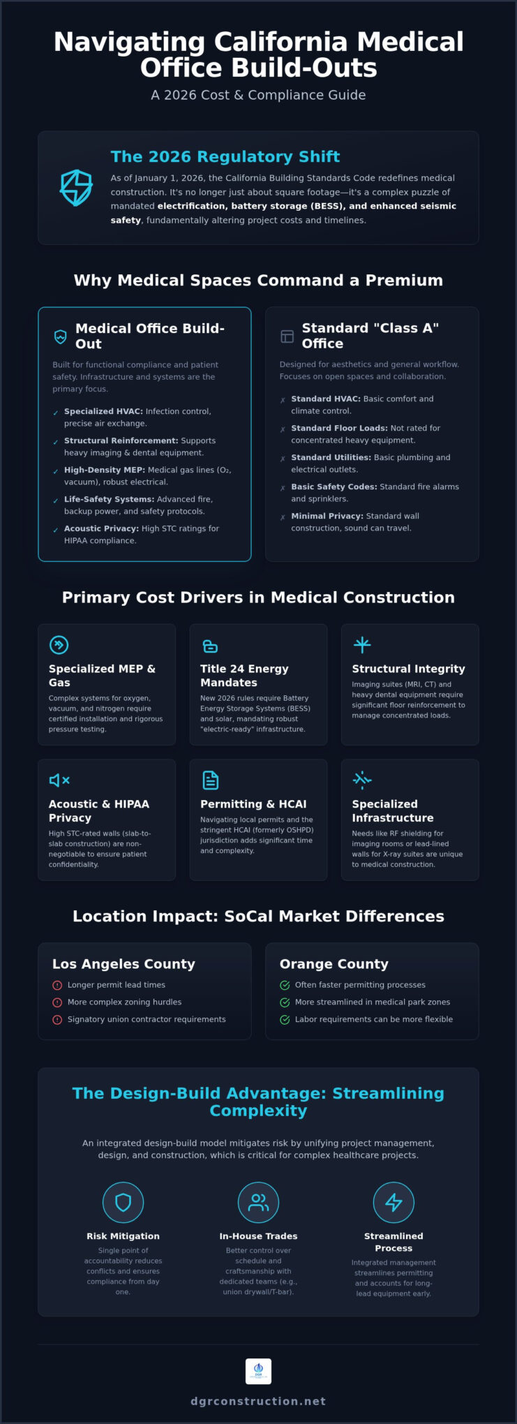 Medical Office Build Out Costs in California: 2026 Budgeting Guide