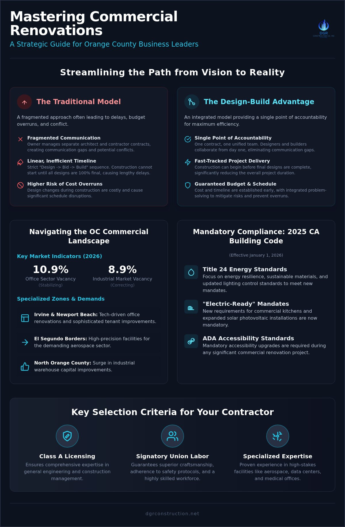 Commercial Renovation in Orange County: The 2026 Guide to Design-Build Excellence