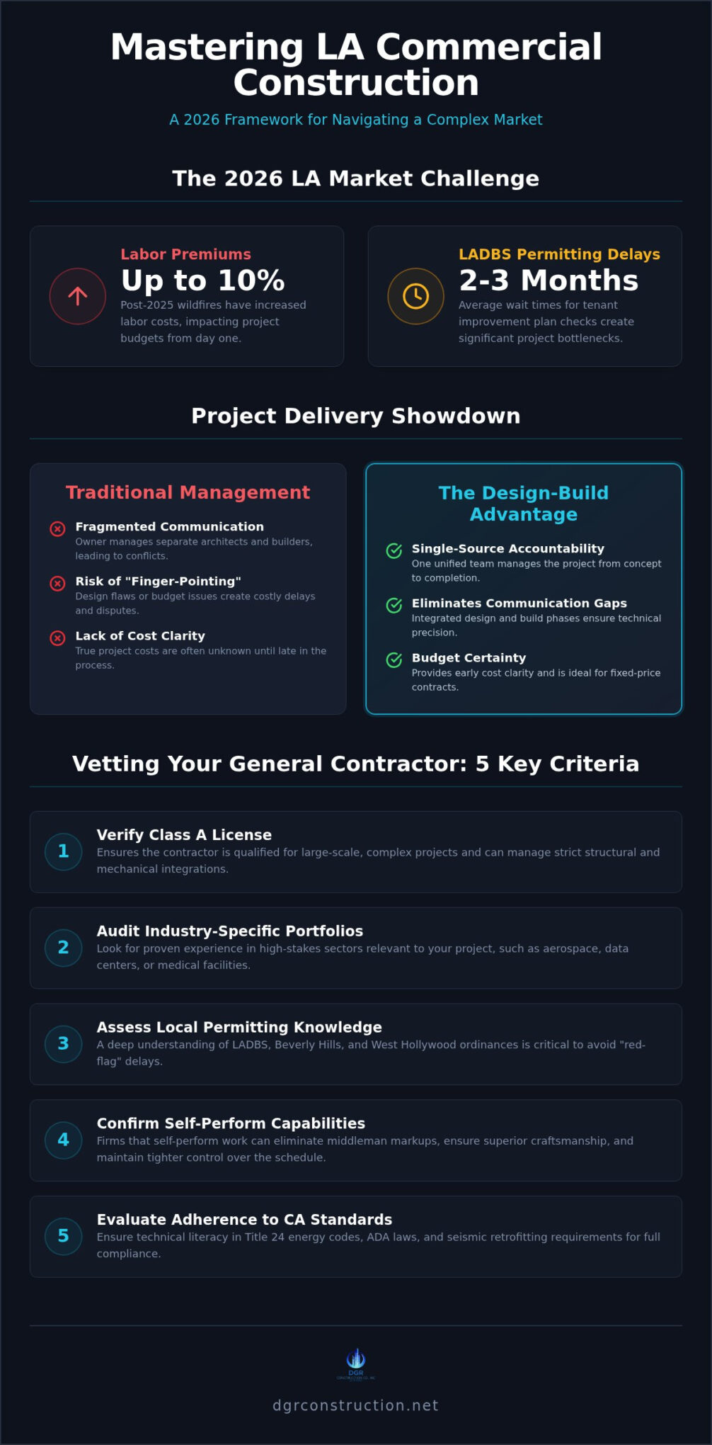 Commercial Construction Management in Los Angeles: The 2026 Owner’s Guide