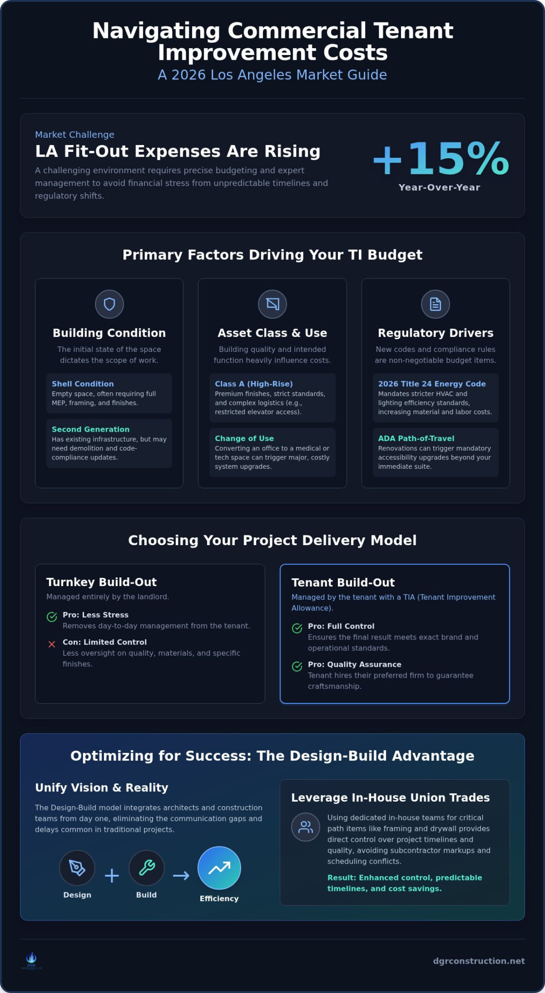 Commercial Tenant Improvement Costs in Los Angeles: The 2026 Planning Guide