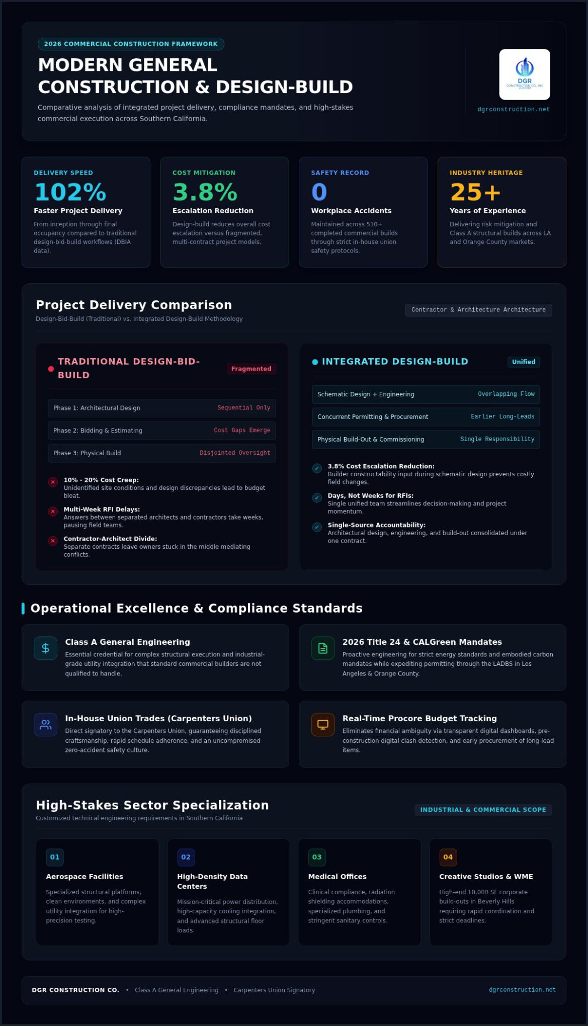 General Construction in 2026: The Commercial Leader’s Guide to Design-Build Excellence